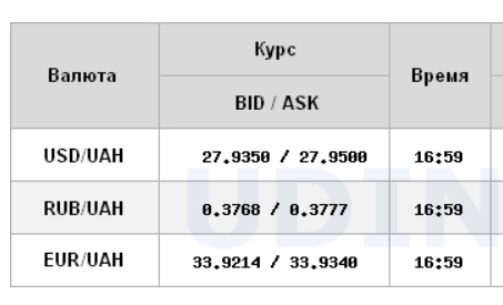 Курс долара на міжбанку піднявся до рівня 28 гривень