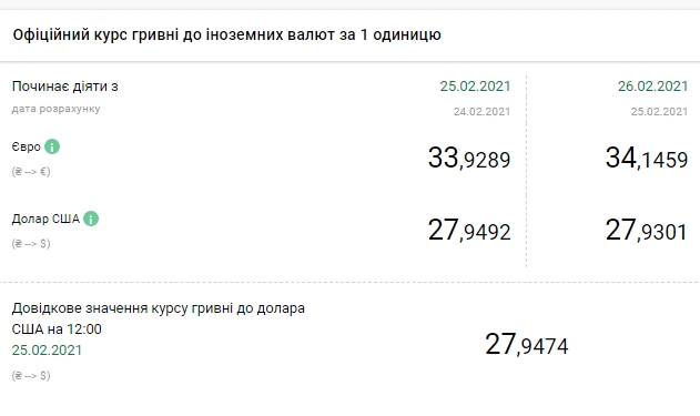 Долар дешевшає: НБУ встановив курс на 26 лютого