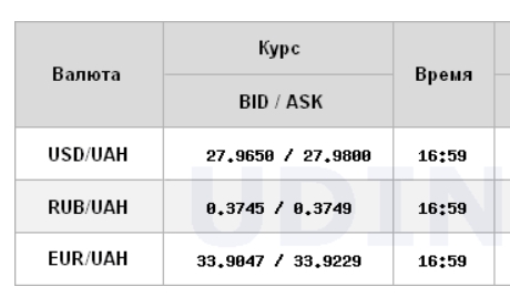 Курс доллара на межбанке поднялся до уровня 28 гривен