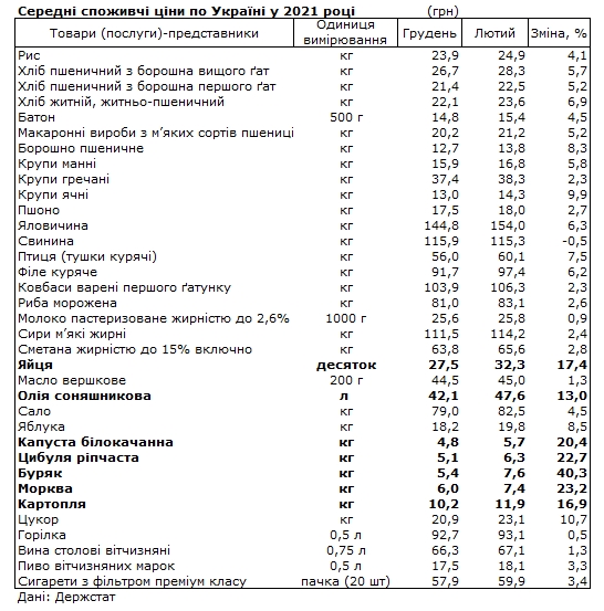 Госстат назвал продукты, больше всего подорожавшие с начала года