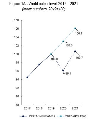 ООН улучшила прогноз восстановления мировой экономики после коронакризиса