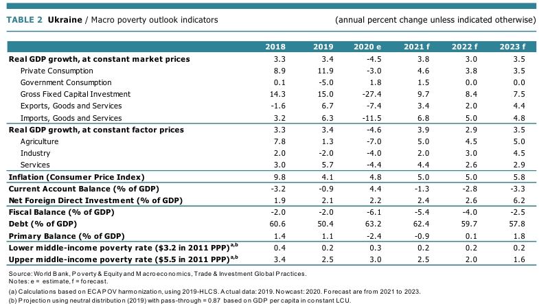 Всемирный банк улучшил прогноз восстановления экономики Украины в 2021 году