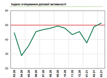 Настроения украинского бизнеса улучшились до пандемического уровня