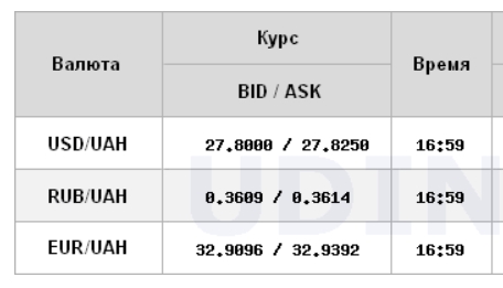 Межбанк закрылся снижением курса доллара