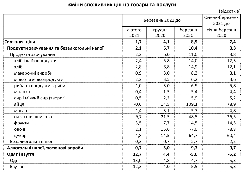 Инфляция в Украине резко ускорилась: что подорожало в марте