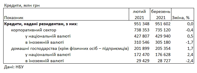 Банки опустили кредитні ставки для населення нижче 35% річних