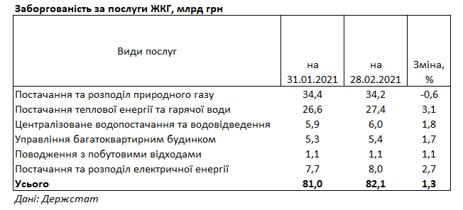 Українці за місяць збільшили борги за комуналку на 1 млрд гривень