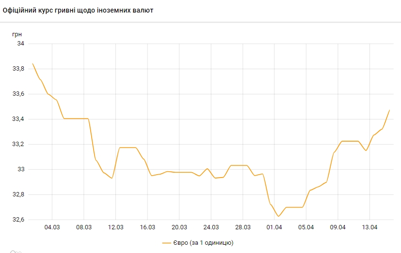 НБУ поднял курс евро до максимума с начала марта