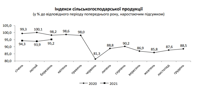 Падение в главной экспортной отрасли Украины несколько замедлилось