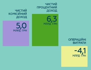 ПриватБанк за квартал заробив на комісіях 5 млрд гривень