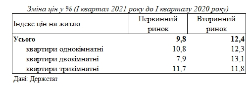 Цены на жилье в Украине за последний год выросли более на 10%