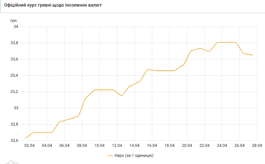 Курс євро падає другий день поспіль