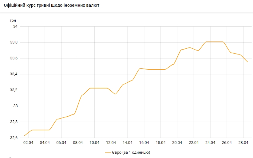 Курс евро падает третий день подряд