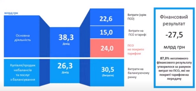 "Укрэнерго" за 2020 год получило 27,5 млрд гривен убытка