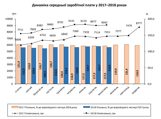 Темпы роста реальных зарплат в сентябре замедлились до 12,9%