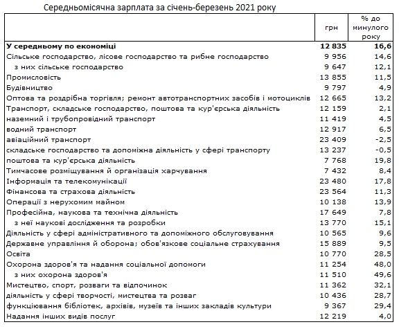 Зарплаты в Украине: в каких отраслях получают больше всего