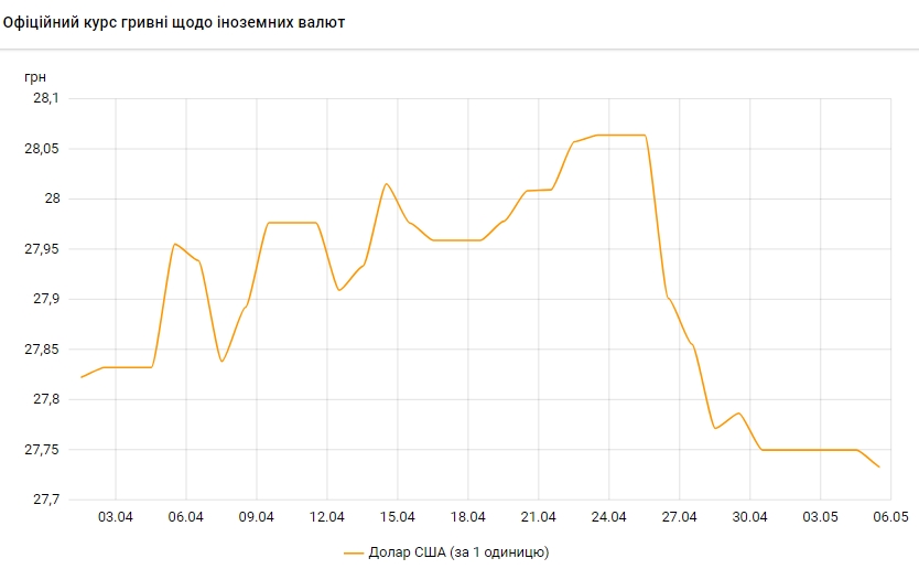 Долар дешевшає: НБУ знизив офіційний курс на 5 травня