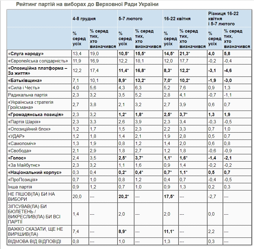 Свежий рейтинг партий: за кого украинцы проголосуют на выборах в Раду