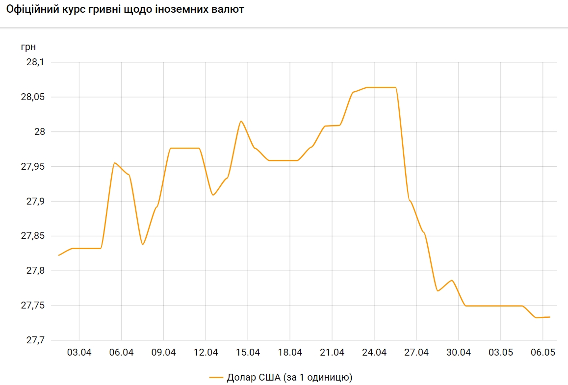 Долар подорожчав: НБУ встановив курс на 6 травня