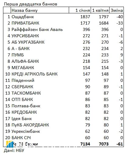 Рейтинг банков по количеству отделений: данные НБУ