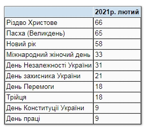 Українці назвали улюблені свята: що змінилося за 10 років