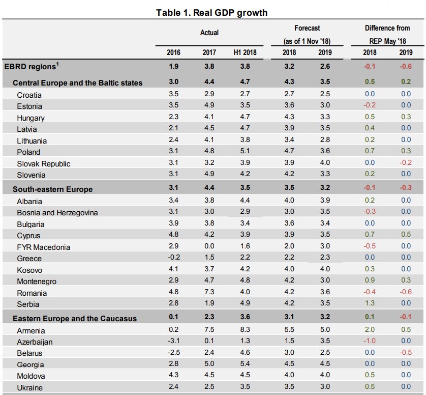 ЄБРР підвищив прогноз зростання ВВП України у 2018 році до 3,5%