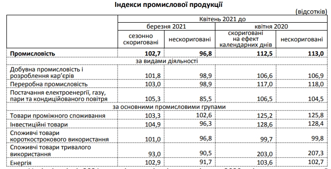 Промпроизводводство в апреле показало рост на фоне обвала прошлого года