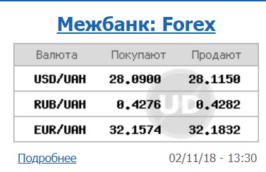 Курс доллара на межбанке находится на уровне 28,11 грн/доллар
