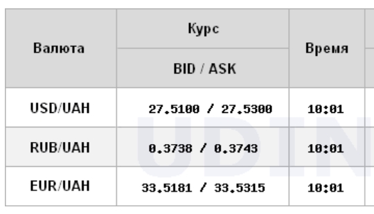 Курс долара відновив зростання на міжбанку