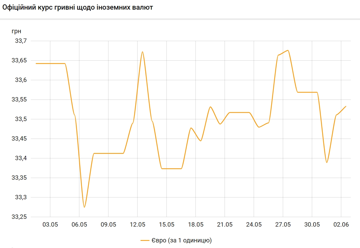 НБУ поднял курс евро на 2 июня выше уровня 33,50 гривен
