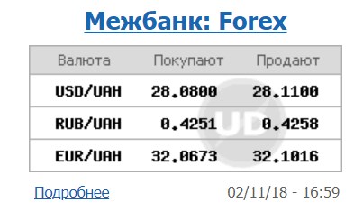 Курс долара на міжбанку знизився до 28,11 грн/долар