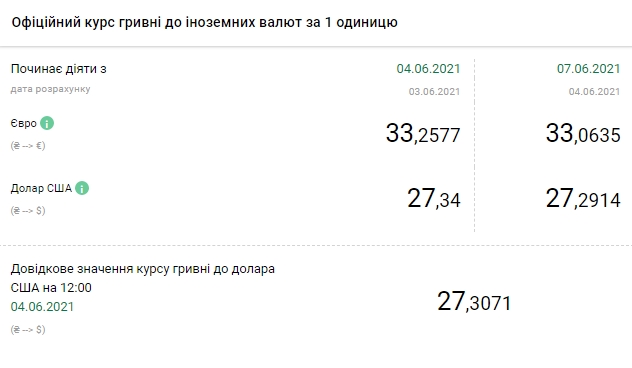Курс долара впав до мінімуму з серпня 2020 року