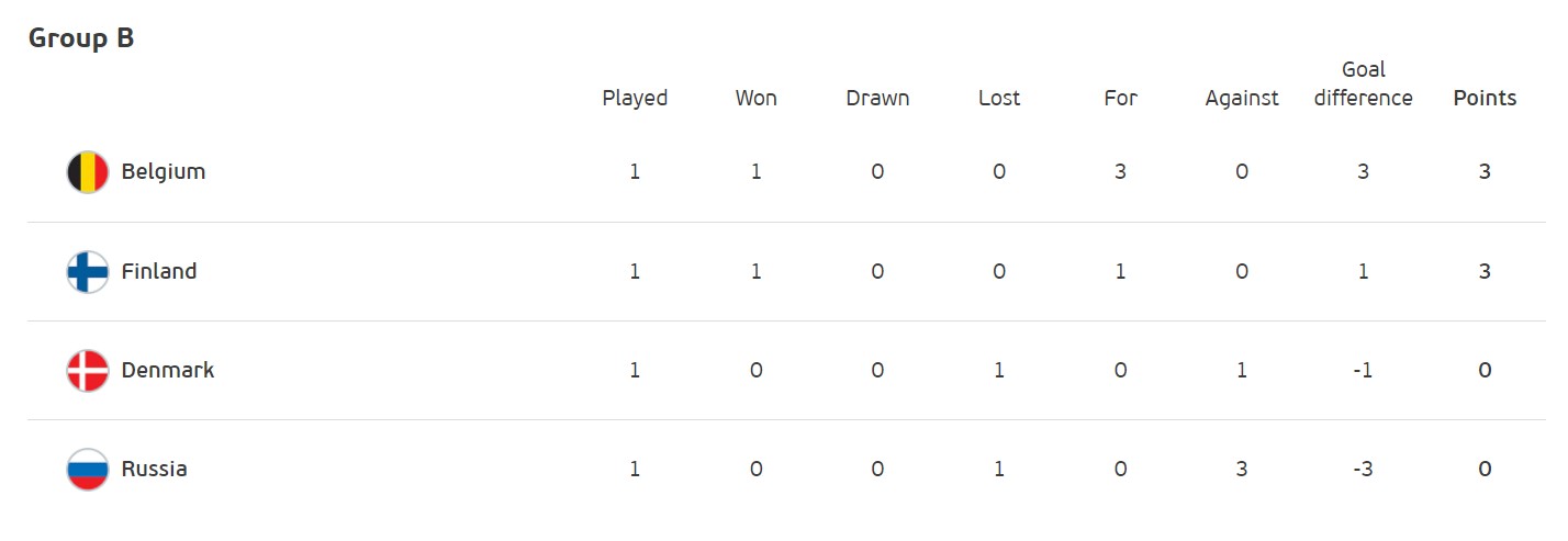 Підсумки першого туру Євро-2020: результати та розташування команд у групах