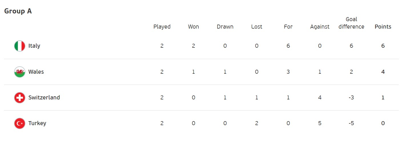 Италия оформила выход из группы, победы Уэльса и России: итоги дня на Евро-2020