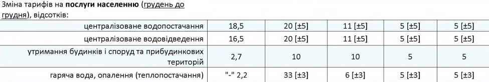 Уряд очікує зростання тарифів на опалення та гарячу воду цього року на третину