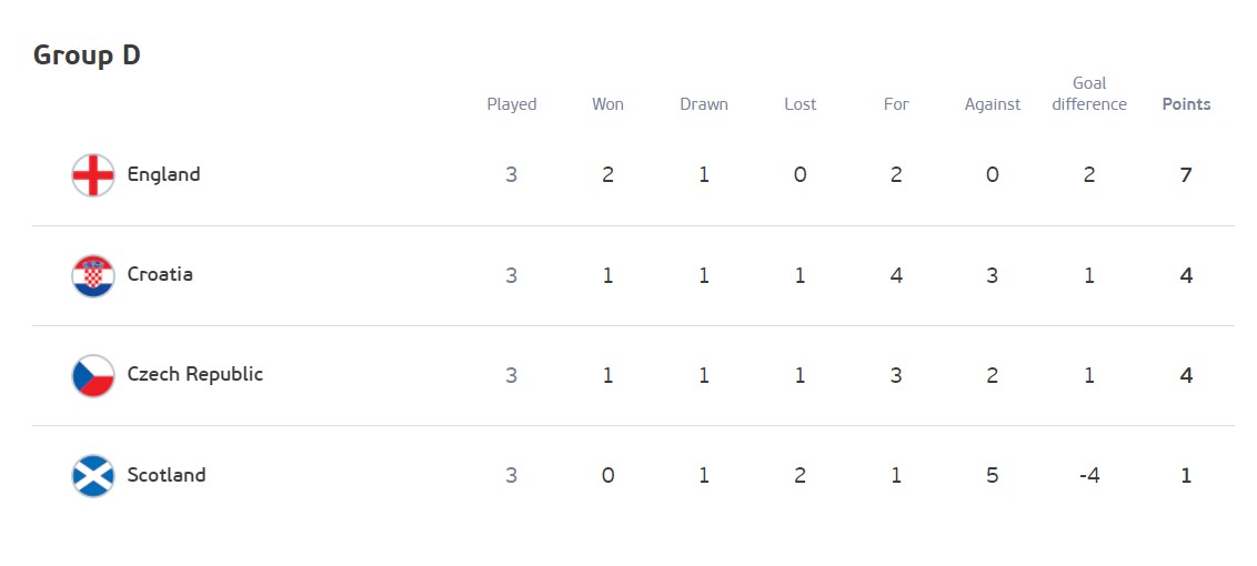 Не в пользу Украины. Хорватия обыграла Шотландию, Англия - Чехию: итоги группы D