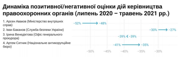 Украинцы не доверяют ни одному из правоохранительных органов: как изменилось отношение за год