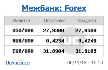 Курс доллара на межбанке снизился до 27,95 грн/доллар