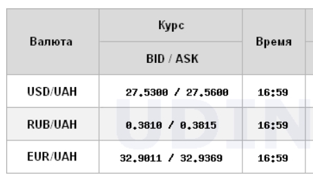 Курс долара на міжбанку прискорив зростання і піднявся вище 27,50 гривень