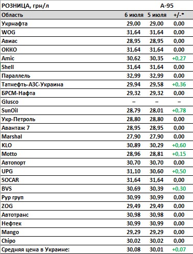 Ціни на бензин і дизпаливо продовжили зростання на АЗС  