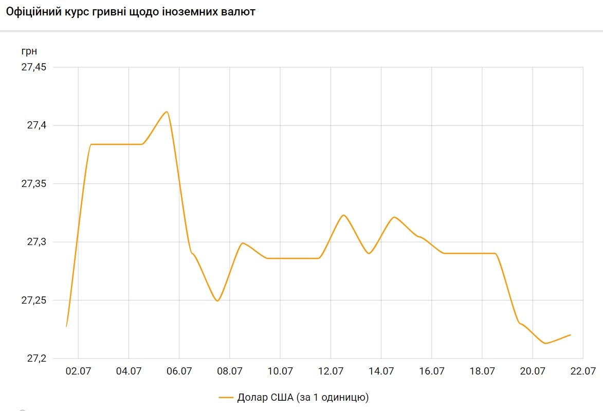 Курс долара виріс після чотириденного падіння