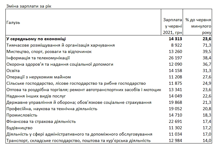 Госстат назвал отрасли с самым быстрым ростом зарплат