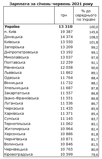 Зарплата в Украине: в каких областях платят больше