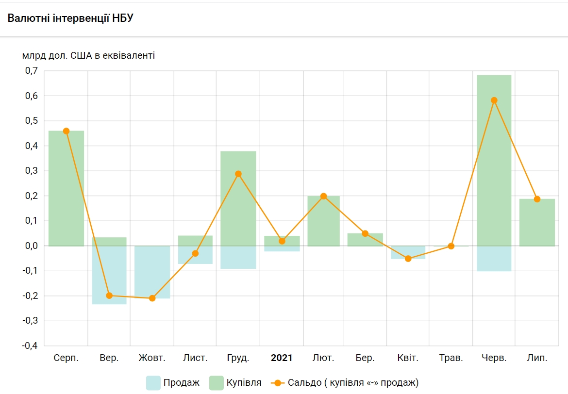 НБУ за місяць поповнив резерви більш майже на 200 млн доларів