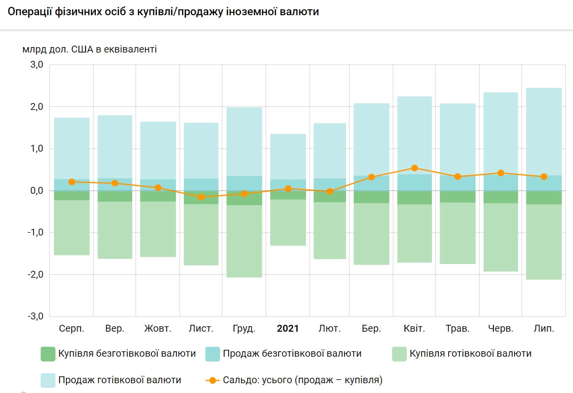 Українці скоротили продаж валюти банкам: скільки обміняли за місяць