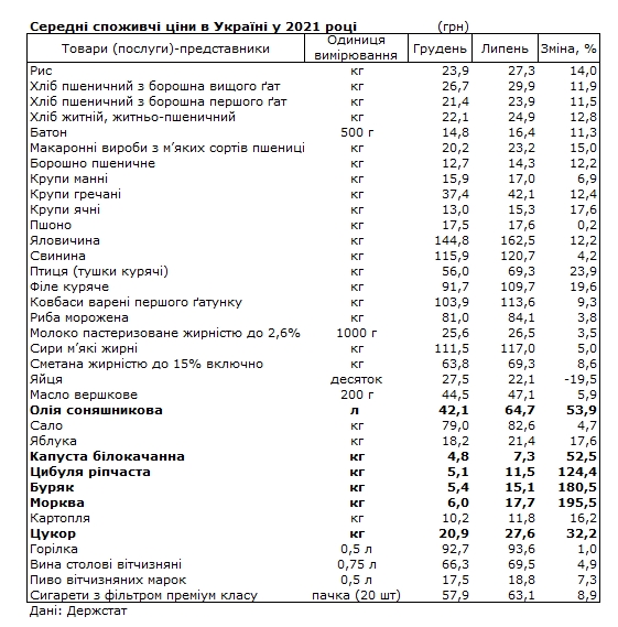 Цены на продукты в Украине: что больше всего подорожало с начала года