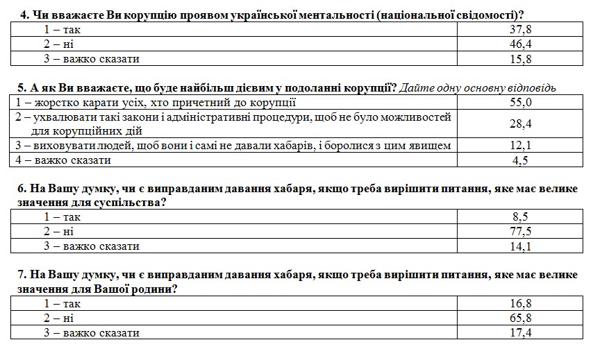 Більшість українців підтримують каральні методи боротьби з корупцією, - опитування