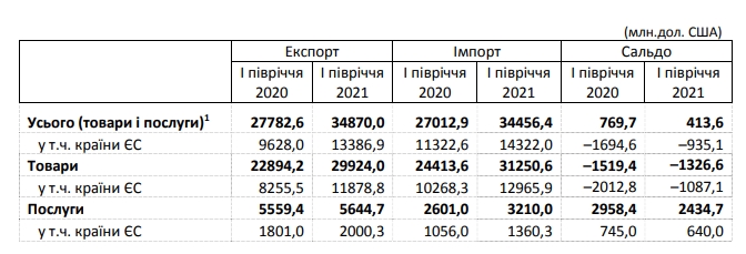 Украина увеличила экспорт на 25% и вернула положительное сальдо торговли