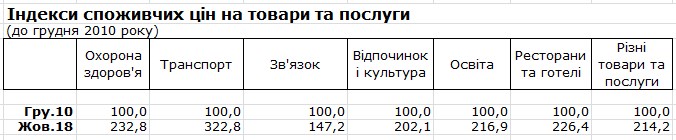 Госстат сообщил, что больше всего подорожало в Украине за последние восемь лет
