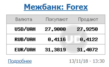Курс доллара на межбанке находится на уровне 27,92 грн/доллар